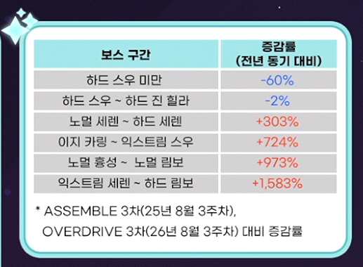 전년 동기 대비 보스 구간별 증감률 표