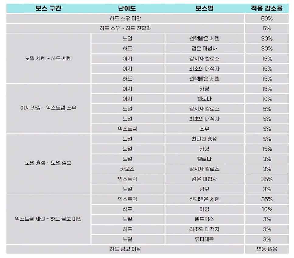 보스 구간별 적용 감소율 공식 상세표