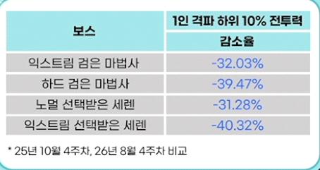 1인 격파 하위 10퍼센트 전투력 감소율 슬라이드