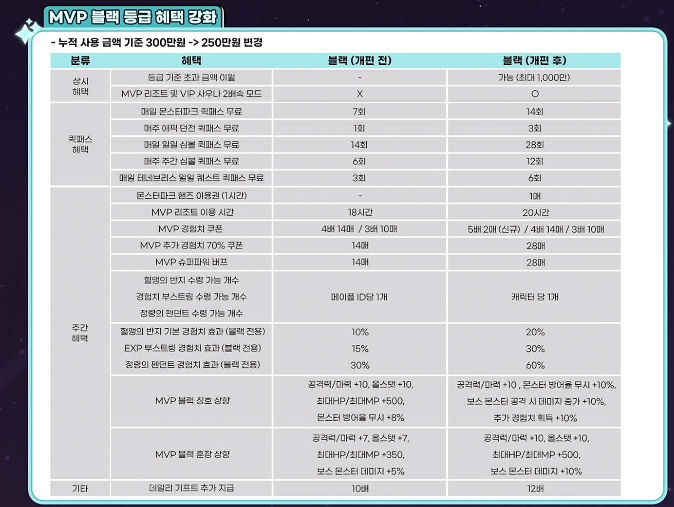 MVP 블랙 등급 혜택 강화 상세 비교표