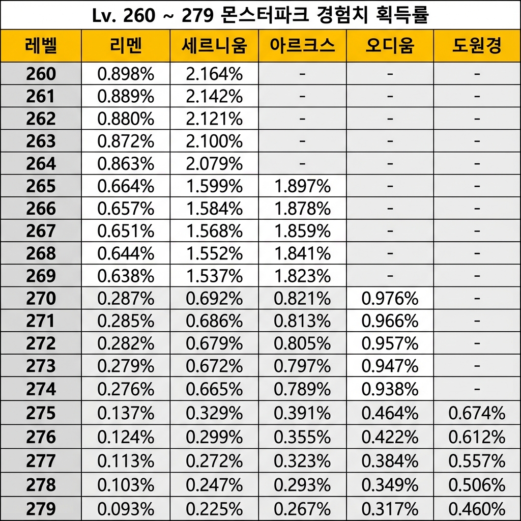 몬스터파크 260-279 레벨 경험치 표